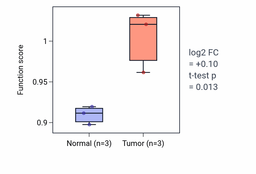 Tumor-vs-normal pathway-activity box plot for Positive regulation of long-term synaptic depression in THCA.