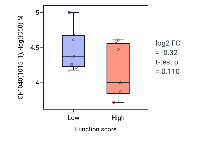 Box plot of CI-1040 in Regulation of phospholipase C-activating G protein-coupled receptor signaling pathway-low vs -high samples in LUNG_SCLC.