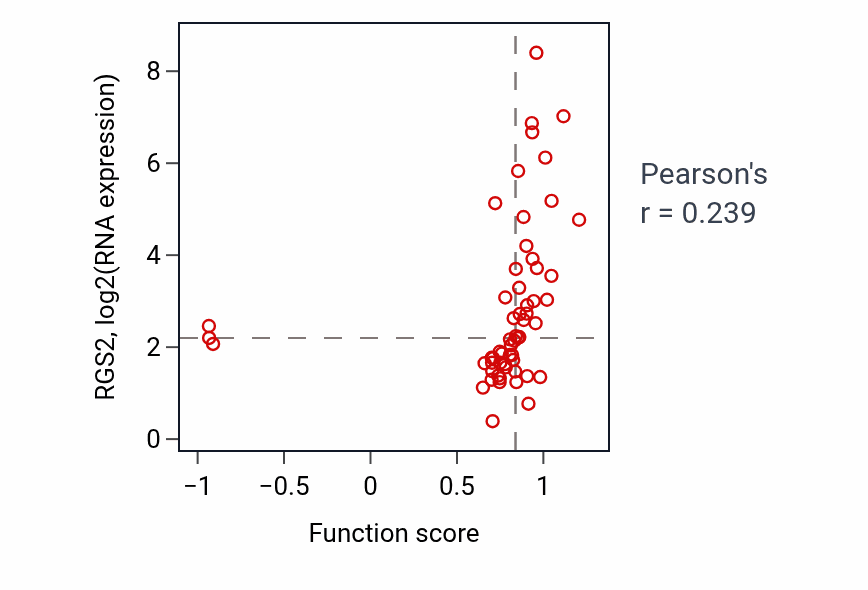Per-sample scatter of Regulation of phospholipase C-activating G protein-coupled receptor signaling pathway activity vs RGS2 in OVARY.