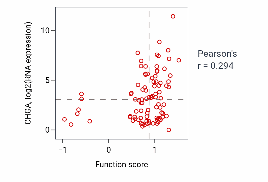 Per-sample scatter of Regulation of phospholipase C-activating G protein-coupled receptor signaling pathway activity vs CHGA in UCEC.