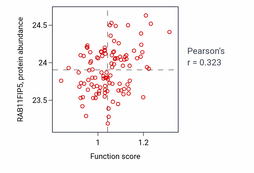Per-sample scatter of Regulation of phospholipase C-activating G protein-coupled receptor signaling pathway activity vs RAB11FIP5 in LSCC.