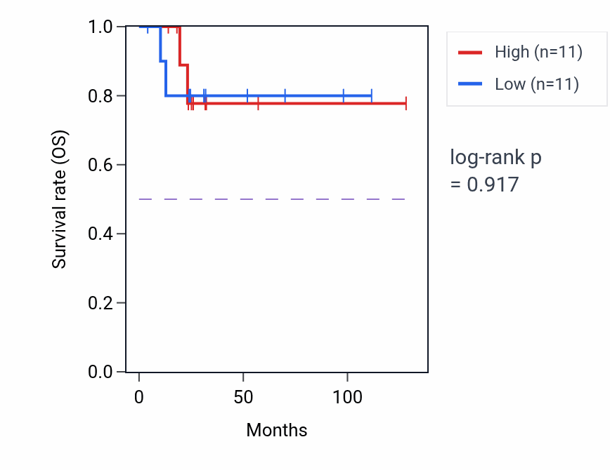 Kaplan&ndash;Meier survival curve for Regulation of phospholipase C-activating G protein-coupled receptor signaling pathway pathway activity in DLBC.
