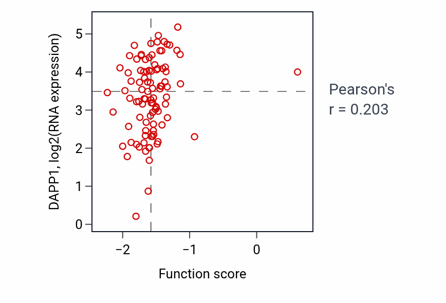 Per-sample scatter of Regulation of p38MAPK cascade activity vs DAPP1 in UCEC.