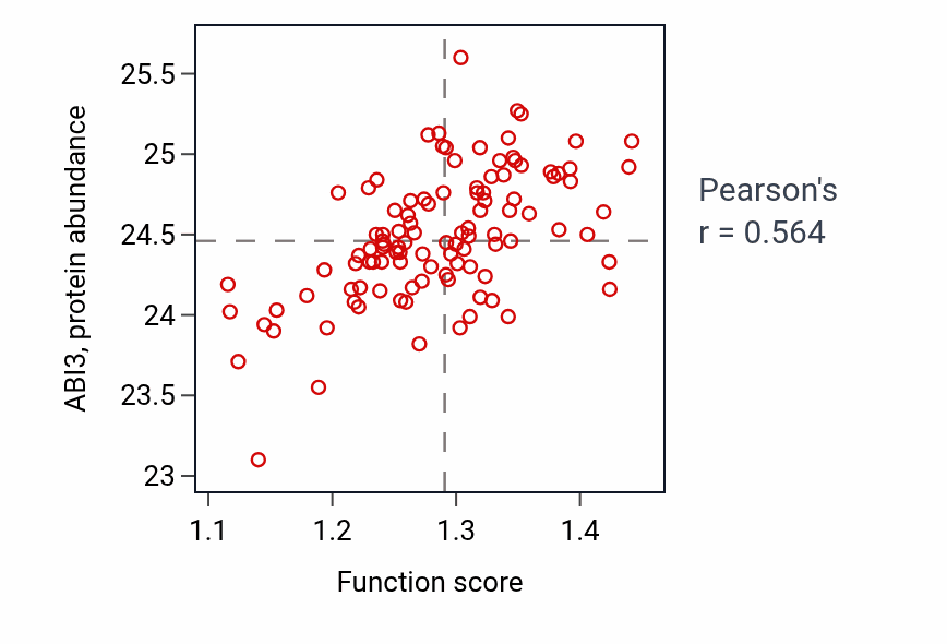 Per-sample scatter of Regulation of p38MAPK cascade activity vs ABI3 in LSCC.