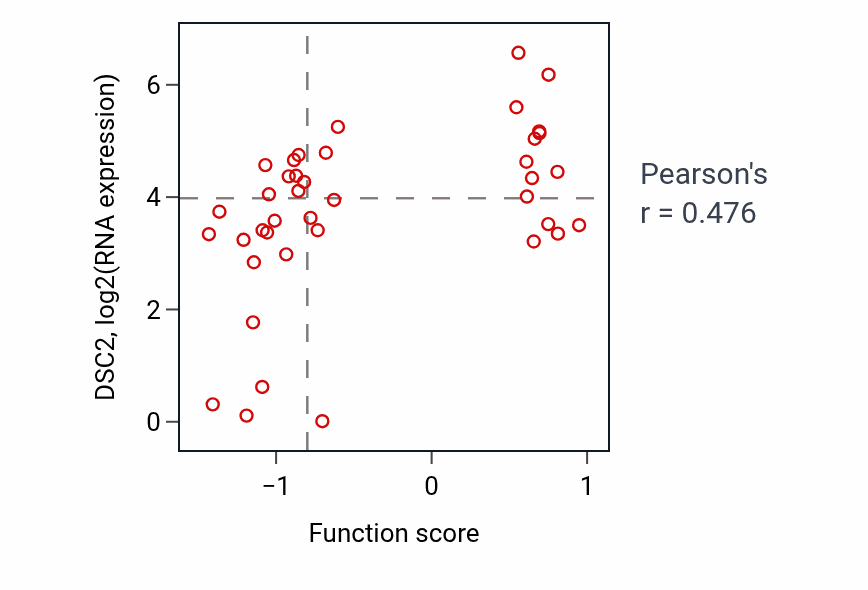 Per-sample scatter of Positive regulation of p38MAPK cascade activity vs DSC2 in LARGE_INTESTINE.
