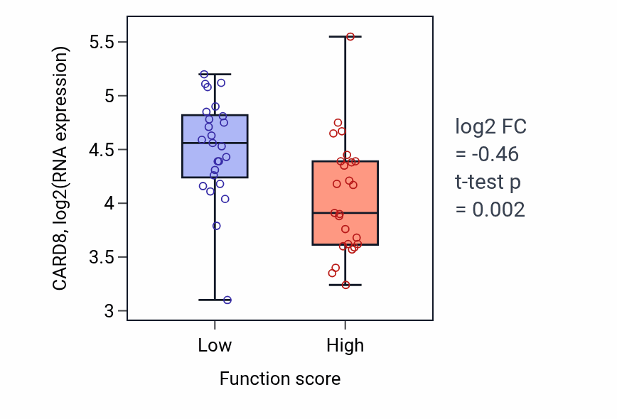 Box plot of CARD8 in Positive regulation of p38MAPK cascade-low vs -high samples in CNS.