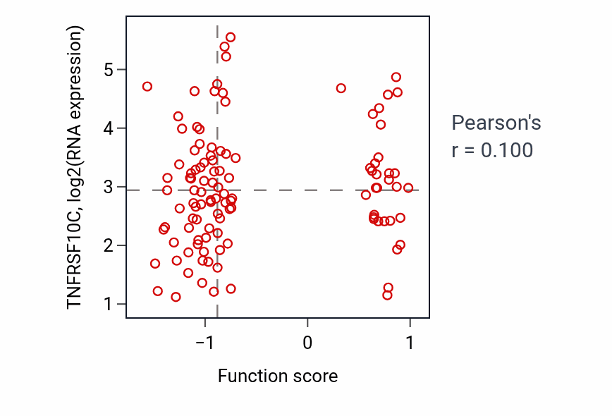 Per-sample scatter of Positive regulation of p38MAPK cascade activity vs TNFRSF10C in LUAD.