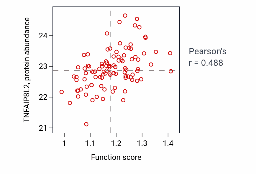 Per-sample scatter of Positive regulation of p38MAPK cascade activity vs TNFAIP8L2 in GBM.