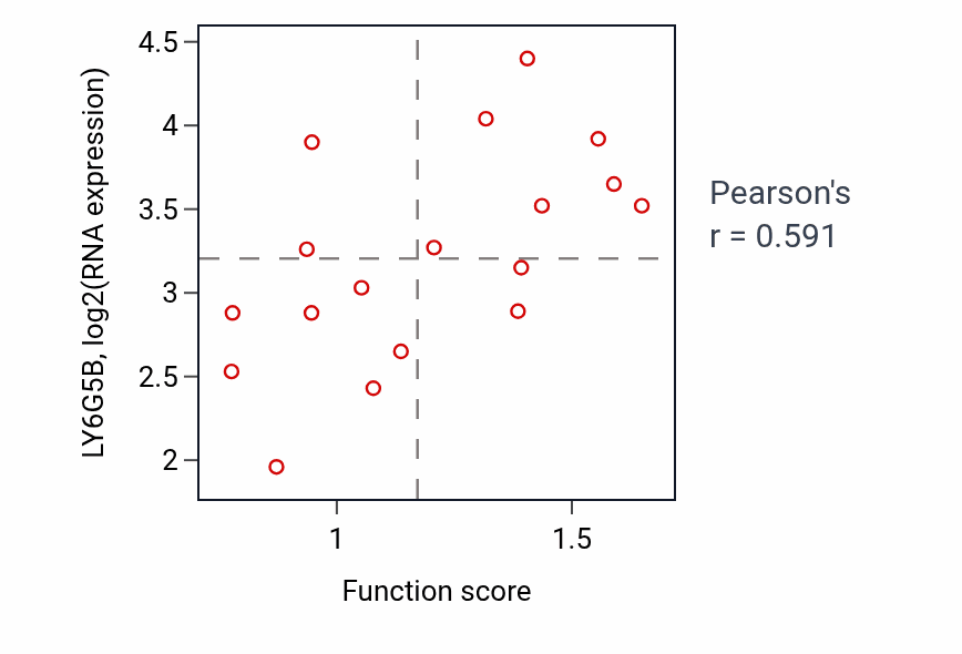 Per-sample scatter of Positive regulation of vascular endothelial growth factor signaling pathway activity vs LY6G5B in STOMACH.