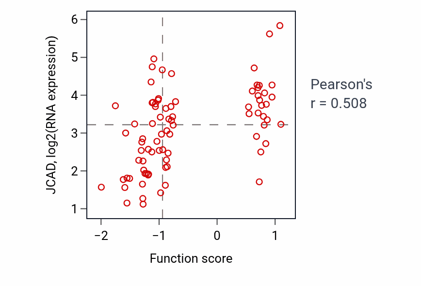 Per-sample scatter of Positive regulation of vascular endothelial growth factor signaling pathway activity vs JCAD in OV.