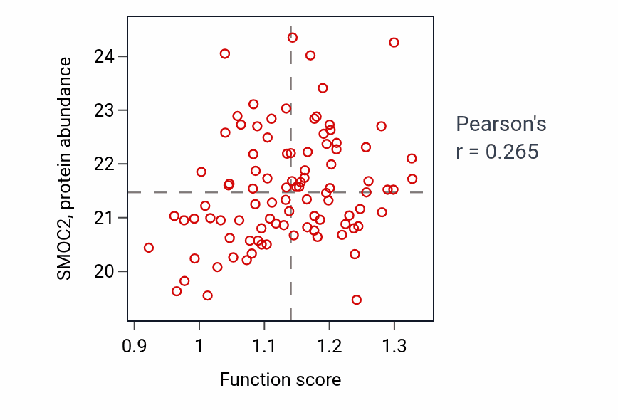 Per-sample scatter of Positive regulation of vascular endothelial growth factor signaling pathway activity vs SMOC2 in CCRCC.