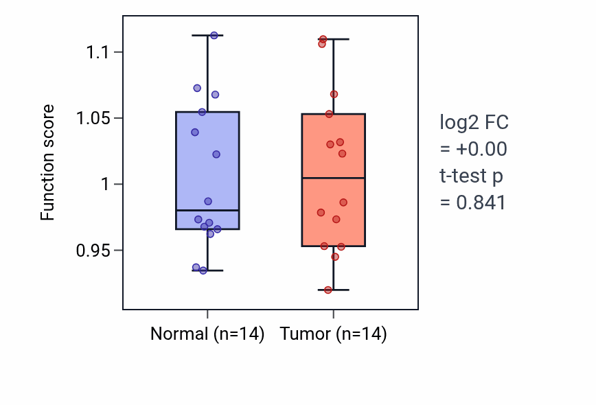 Tumor-vs-normal pathway-activity box plot for Positive regulation of vascular endothelial growth factor signaling pathway in BLCA.