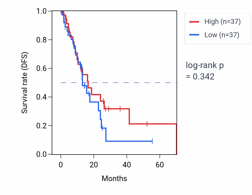 Kaplan&ndash;Meier survival curve for Positive regulation of vascular endothelial growth factor signaling pathway pathway activity in ESCA.