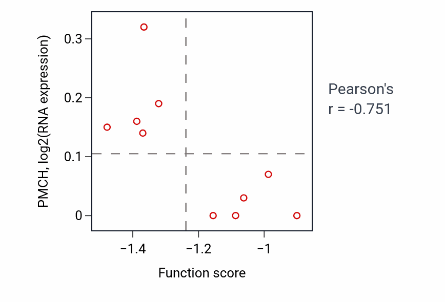 Per-sample scatter of Regulation of membrane depolarization during cardiac muscle cell action potential activity vs PMCH in LUNG_NSCLC_LUAD.