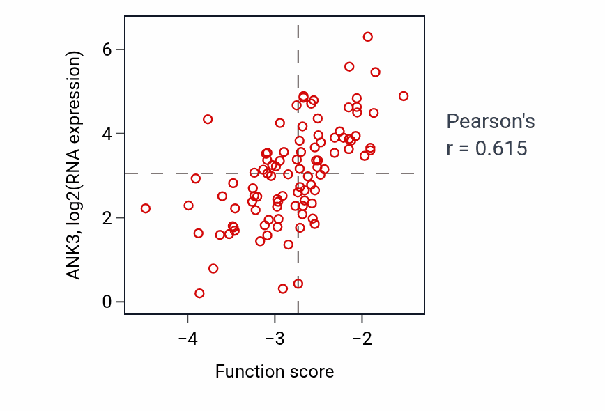Per-sample scatter of Regulation of membrane depolarization during cardiac muscle cell action potential activity vs ANK3 in GBM.
