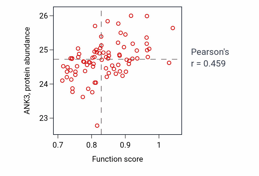 Per-sample scatter of Regulation of membrane depolarization during cardiac muscle cell action potential activity vs ANK3 in OV.