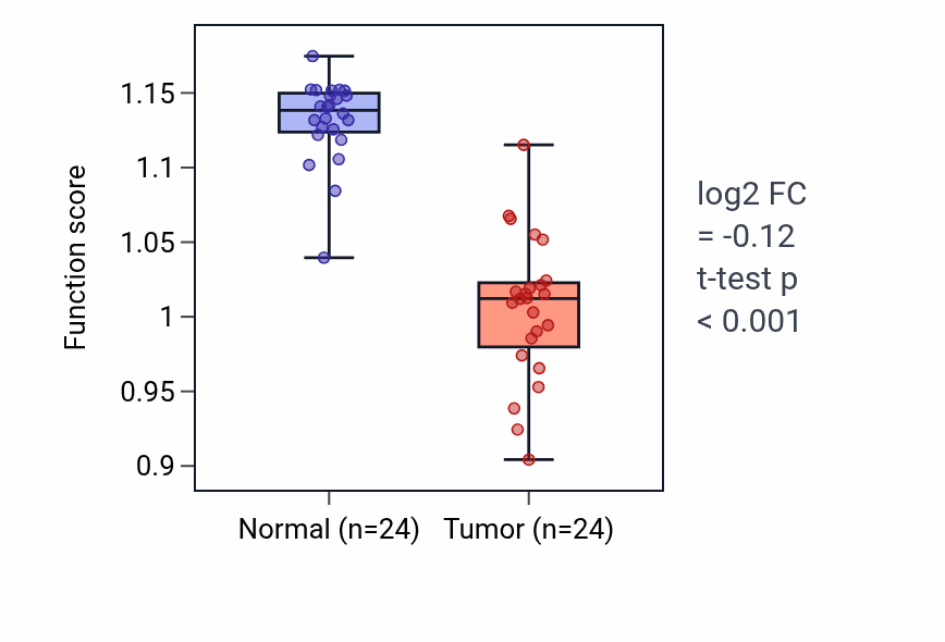 Tumor-vs-normal pathway-activity box plot for Regulation of membrane depolarization during cardiac muscle cell action potential in KIRC.