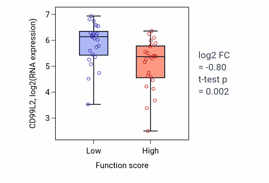 Box plot of CD99L2 in Mitochondrial RNA modification-low vs -high samples in CNS.