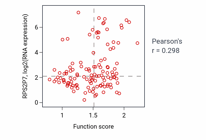Per-sample scatter of Mitochondrial RNA modification activity vs RPS2P7 in BRCA.