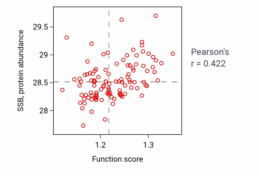 Per-sample scatter of Mitochondrial RNA modification activity vs SSB in LSCC.