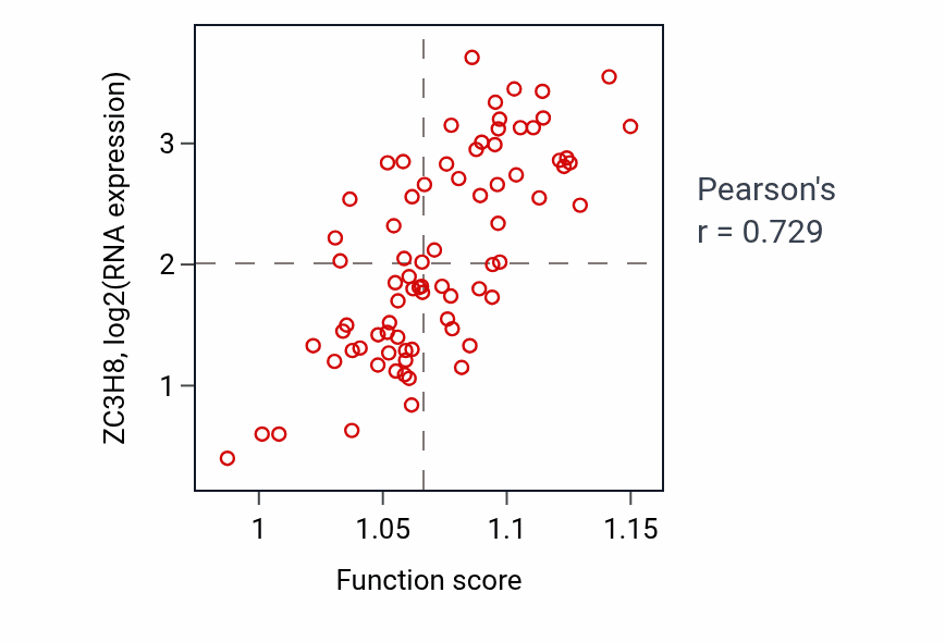 Per-sample scatter of Mitochondrial RNA modification activity vs ZC3H8 in UVM.