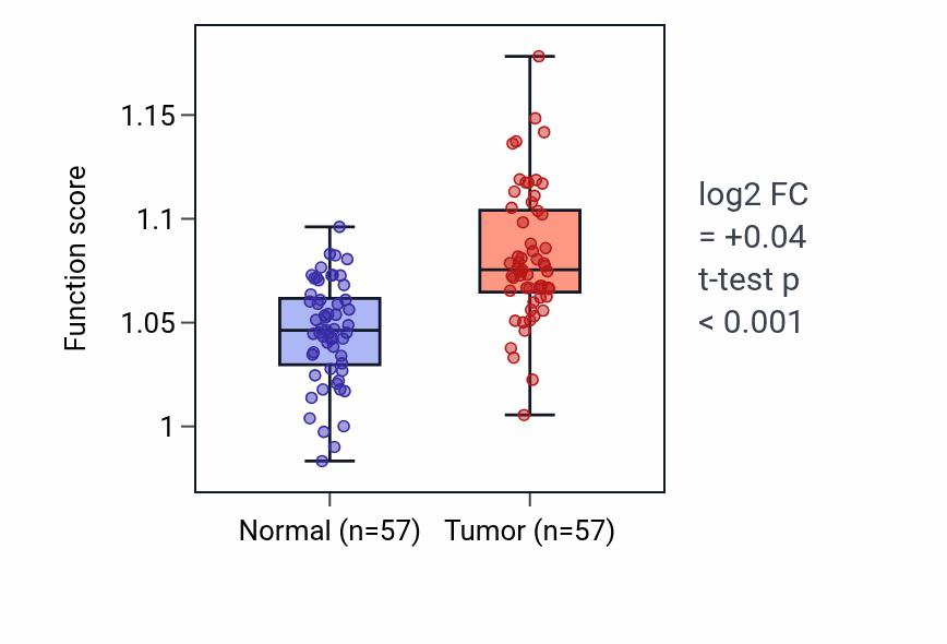 Tumor-vs-normal pathway-activity box plot for Mitochondrial RNA modification in LUAD.