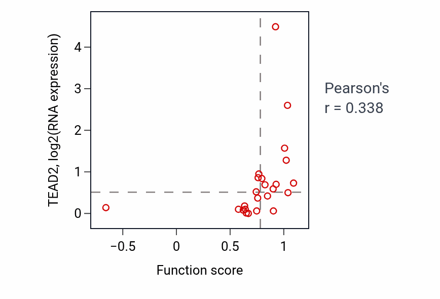 Per-sample scatter of Negative regulation of calcium ion transmembrane transporter activity activity vs TEAD2 in BLOOD_Lymphoma.