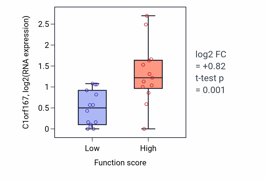 Box plot of C1orf167 in Negative regulation of calcium ion transmembrane transporter activity-low vs -high samples in KIDNEY.