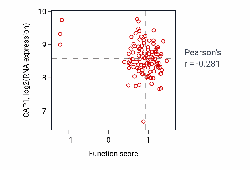 Per-sample scatter of Negative regulation of calcium ion transmembrane transporter activity activity vs CAP1 in PDAC.