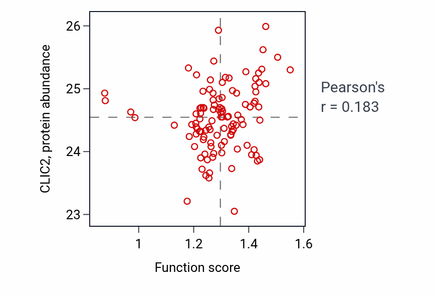 Per-sample scatter of Negative regulation of calcium ion transmembrane transporter activity activity vs CLIC2 in HNSC.