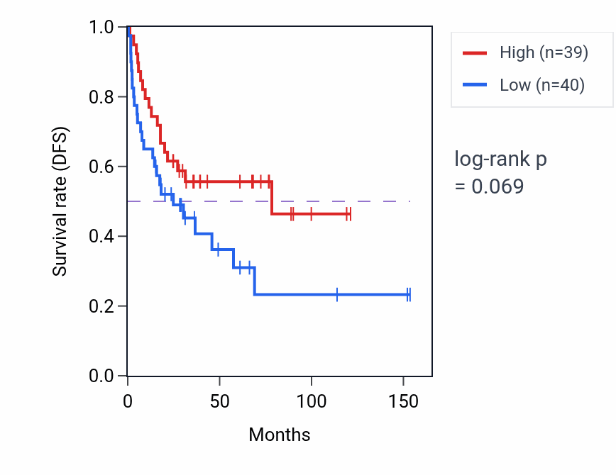 Kaplan&ndash;Meier survival curve for Negative regulation of calcium ion transmembrane transporter activity pathway activity in ACC: high vs low activity groups.