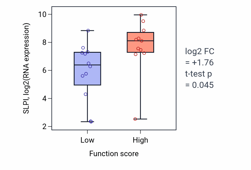 Box plot of SLPI in Regulation of mitochondrial outer membrane permeabilization involved in apoptotic signaling pathway-low vs -high samples in OESOPHAGUS.