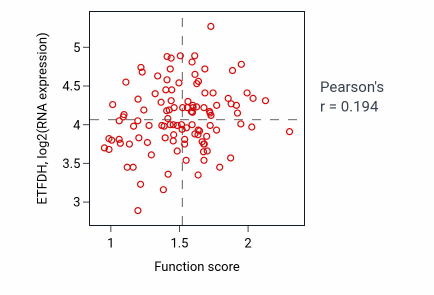 Per-sample scatter of Regulation of mitochondrial outer membrane permeabilization involved in apoptotic signaling pathway activity vs ETFDH in LUAD.