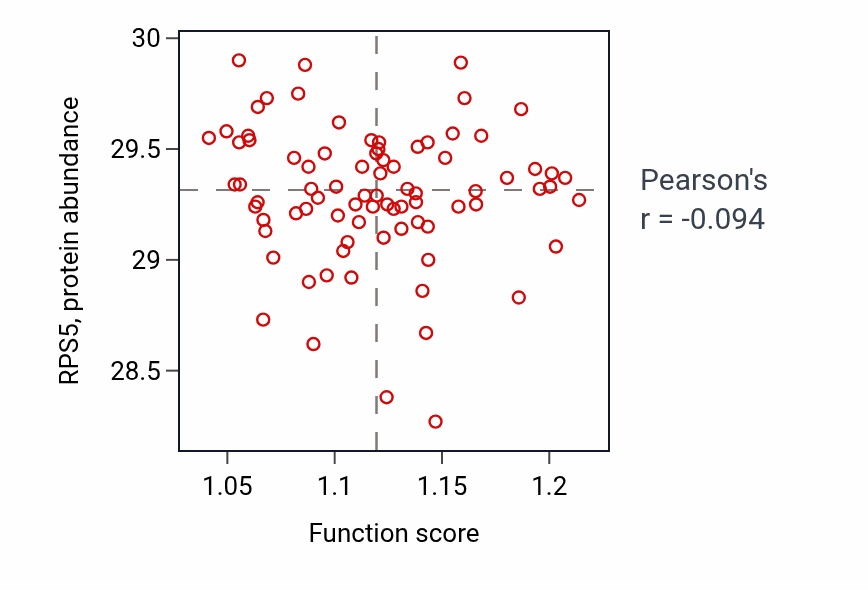 Per-sample scatter of Regulation of mitochondrial outer membrane permeabilization involved in apoptotic signaling pathway activity vs RPS5 in OV.