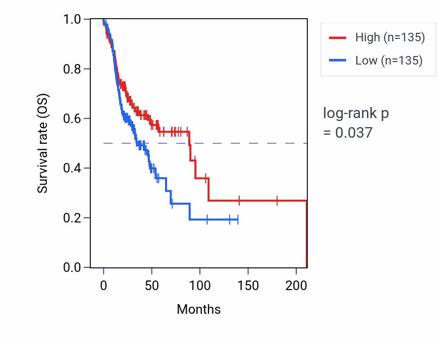 Kaplan&ndash;Meier survival curve for Regulation of mitochondrial outer membrane permeabilization involved in apoptotic signaling pathway pathway activity in HNSC: high vs low activity groups.