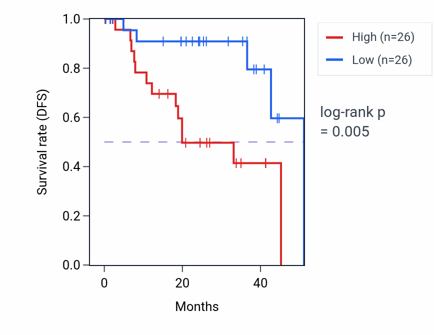 Kaplan&ndash;Meier survival curve for Negative regulation of mitochondrial outer membrane permeabilization involved in apoptotic signaling pathway pathway activity in UVM: high vs low activity groups.