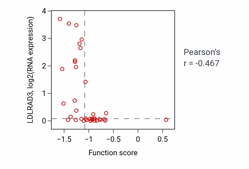 Per-sample scatter of Positive regulation of mitochondrial outer membrane permeabilization involved in apoptotic signaling pathway activity vs LDLRAD3 in BLOOD_Lymphoma.