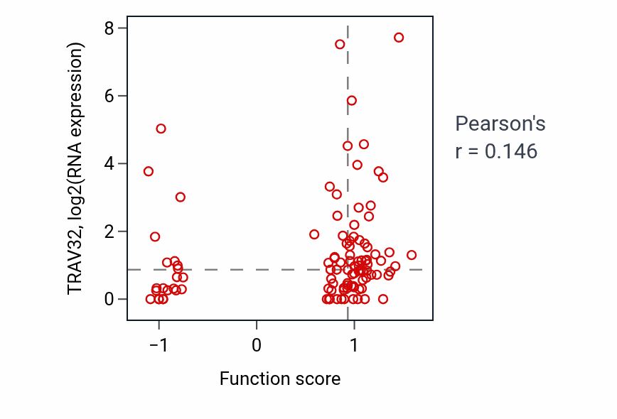 Per-sample scatter of Positive regulation of mitochondrial outer membrane permeabilization involved in apoptotic signaling pathway activity vs TRAV32 in CCRCC.