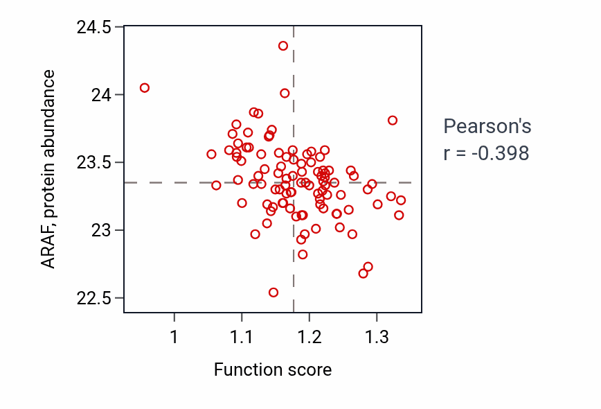 Per-sample scatter of Positive regulation of mitochondrial outer membrane permeabilization involved in apoptotic signaling pathway activity vs ARAF in GBM.