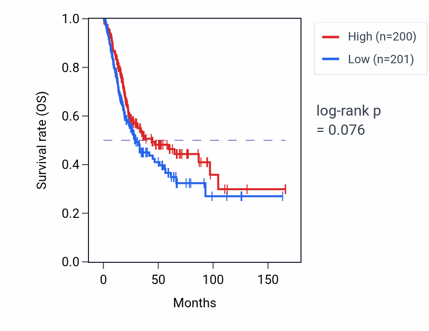 Kaplan&ndash;Meier survival curve for Positive regulation of mitochondrial outer membrane permeabilization involved in apoptotic signaling pathway pathway activity in BLCA.