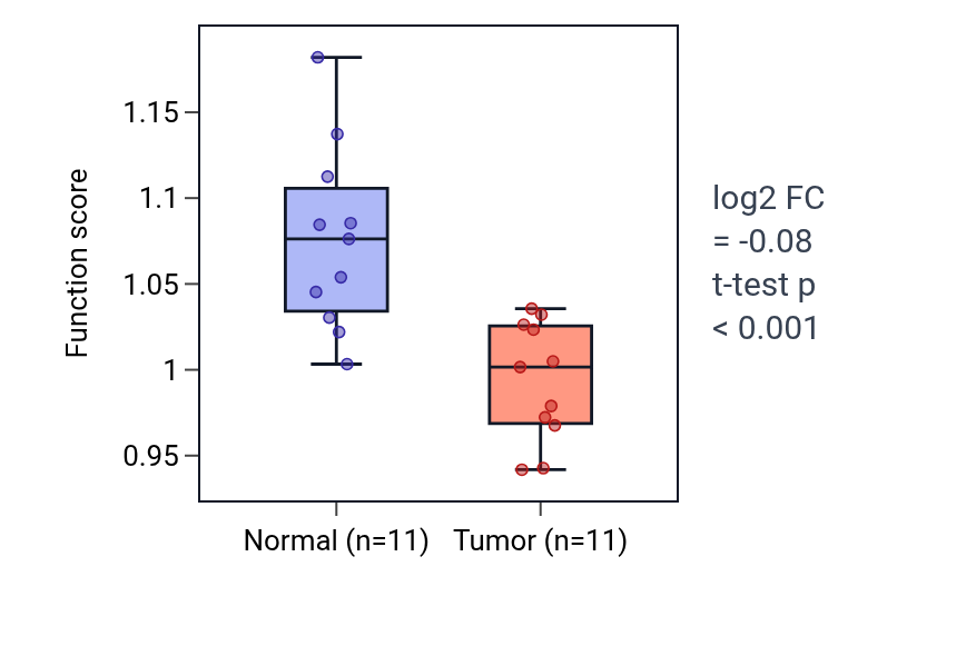 Tumor-vs-normal pathway-activity box plot for Regulation of response to reactive oxygen species in KICH.
