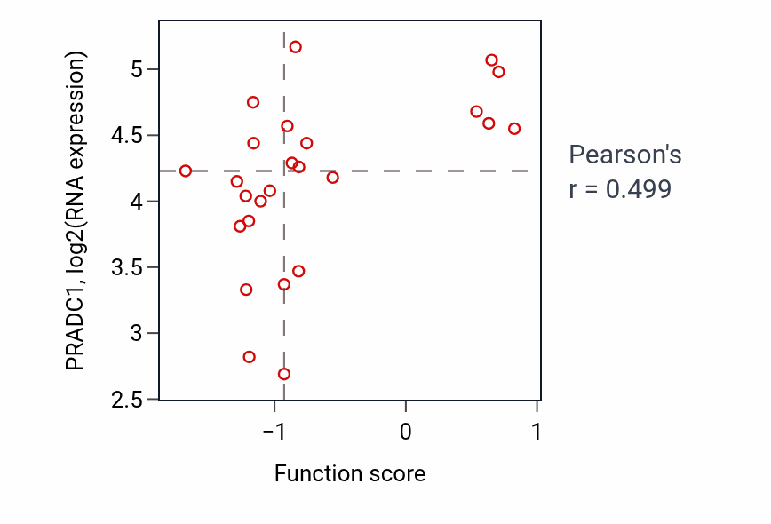 Per-sample scatter of Glucosamine-containing compound catabolic process activity vs PRADC1 in BLOOD_Lymphoma.