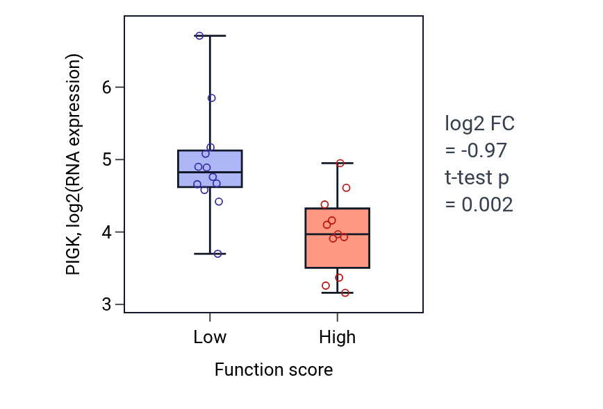 Box plot of PIGK in Glucosamine-containing compound catabolic process-low vs -high samples in LUNG_SCLC.