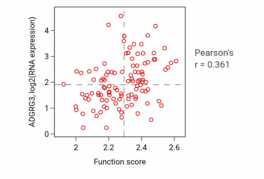 Per-sample scatter of Glucosamine-containing compound catabolic process activity vs ADGRG3 in LSCC.