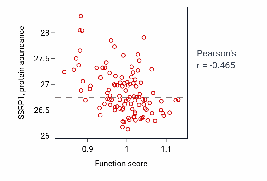 Per-sample scatter of Glucosamine-containing compound catabolic process activity vs SSRP1 in LSCC.