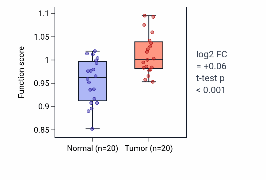 Tumor-vs-normal pathway-activity box plot for Glucosamine-containing compound catabolic process in KIRC.