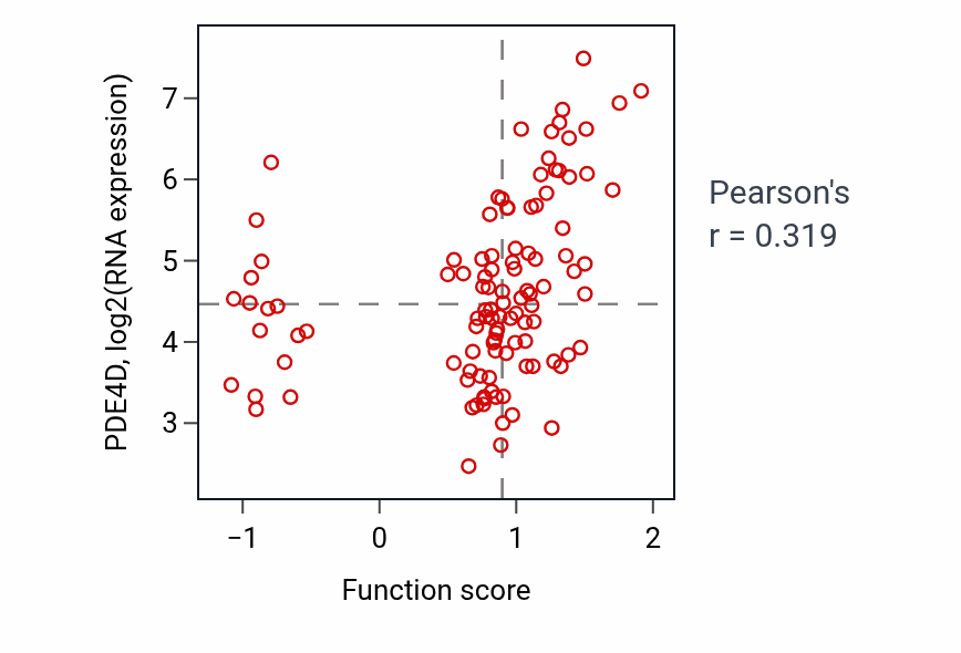 Per-sample scatter of Negative regulation of relaxation of muscle activity vs PDE4D in LUAD.