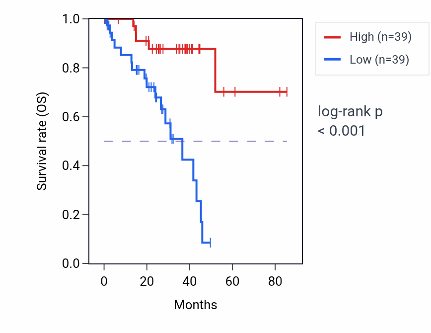 Kaplan&ndash;Meier survival curve for Negative regulation of relaxation of muscle pathway activity in UVM: high vs low activity groups.