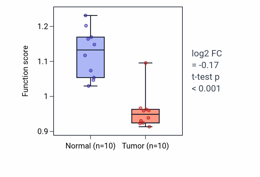 Tumor-vs-normal pathway-activity box plot for Negative regulation of relaxation of muscle in BLCA.