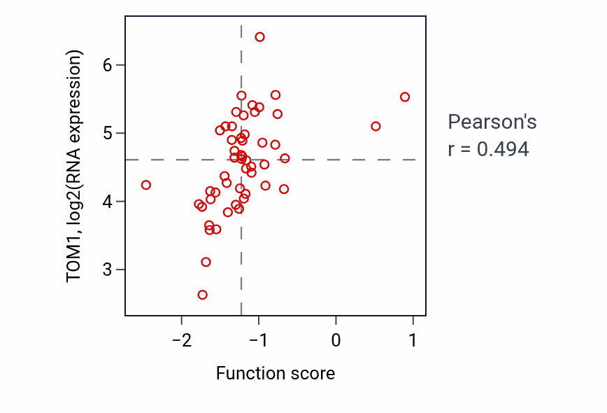 Per-sample scatter of Regulation of autophagosome maturation activity vs TOM1 in LUNG_NSCLC_LUAD.